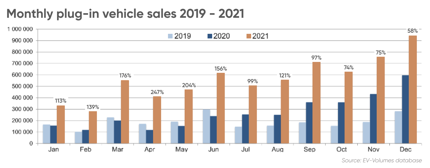 Monthly plug-in vehicle sales 2019 - 2021