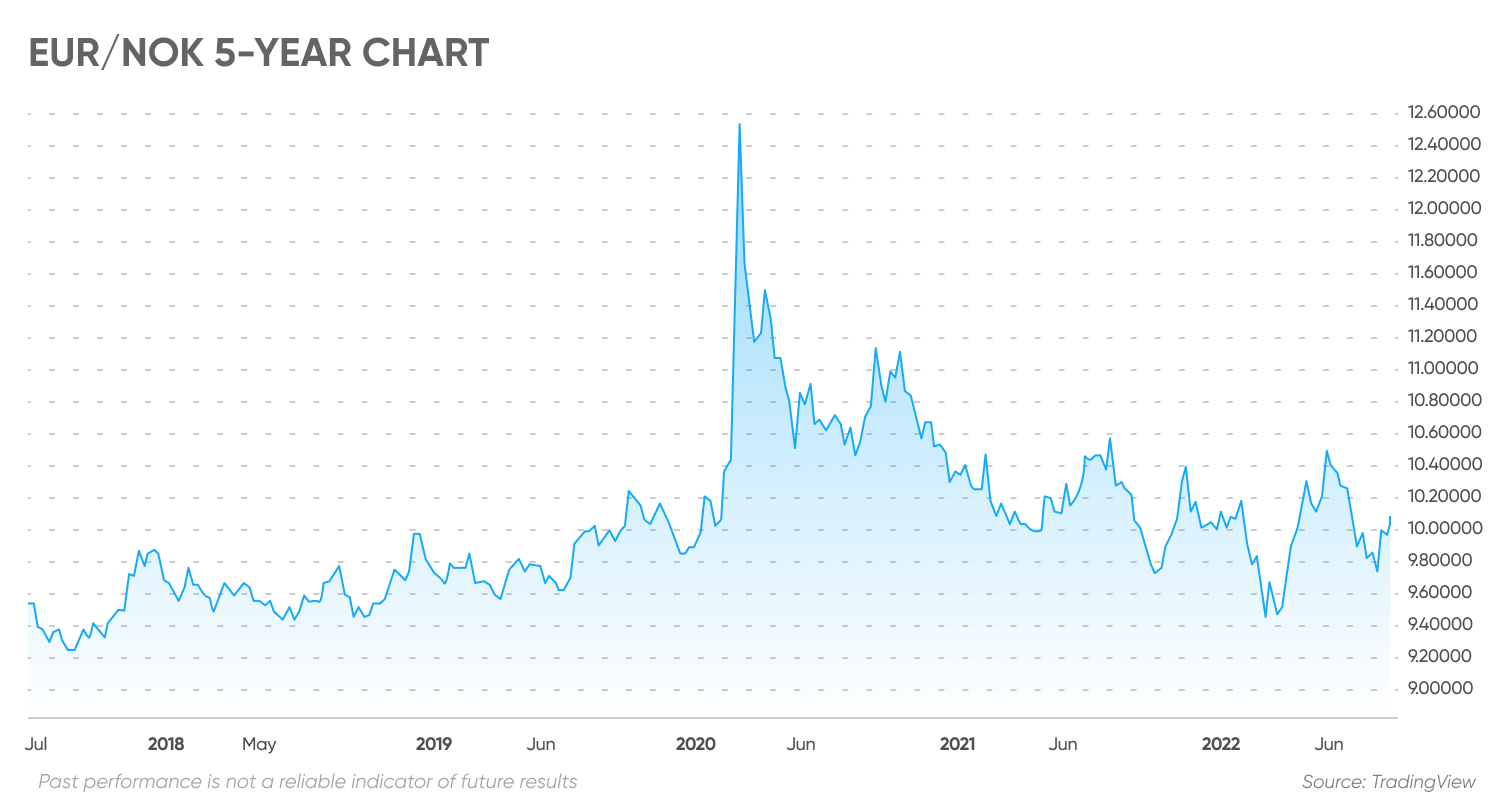 EUR/NOK 5-year chart