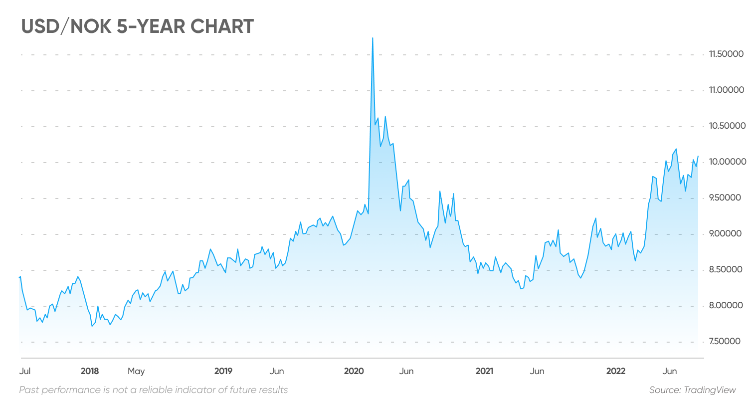 USD/NOK 5-year chart