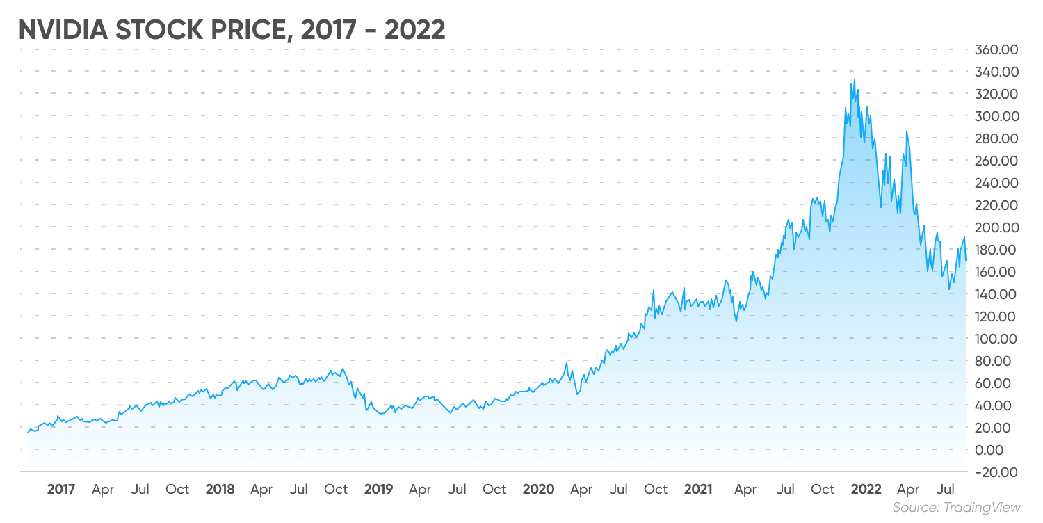 Nvidia stock price, 2017 - 2022