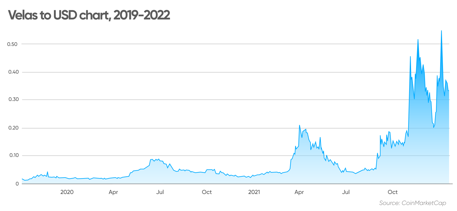 Velas to USD chart, 2019-2022