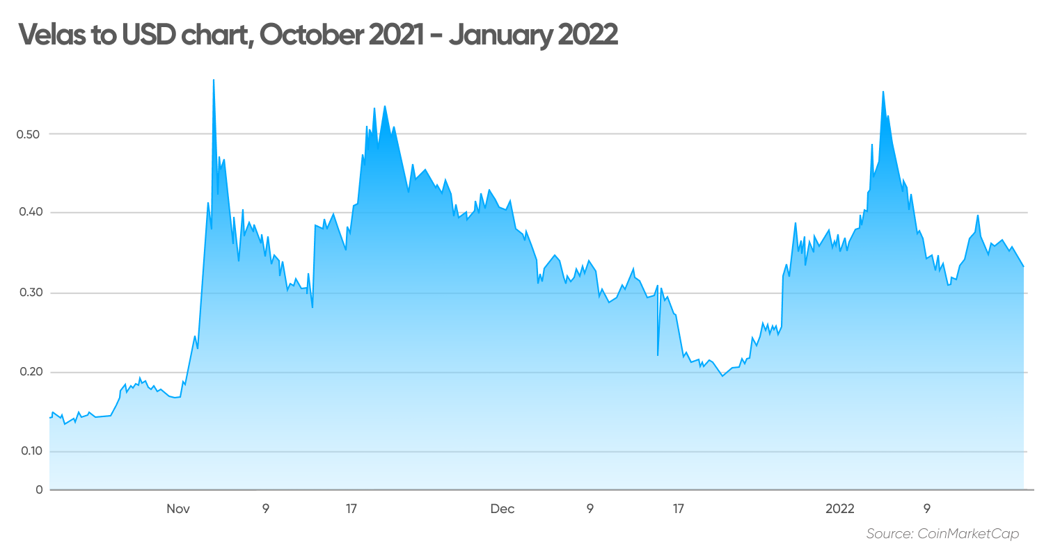 Velas to USD chart, October 2021 - January 2022
