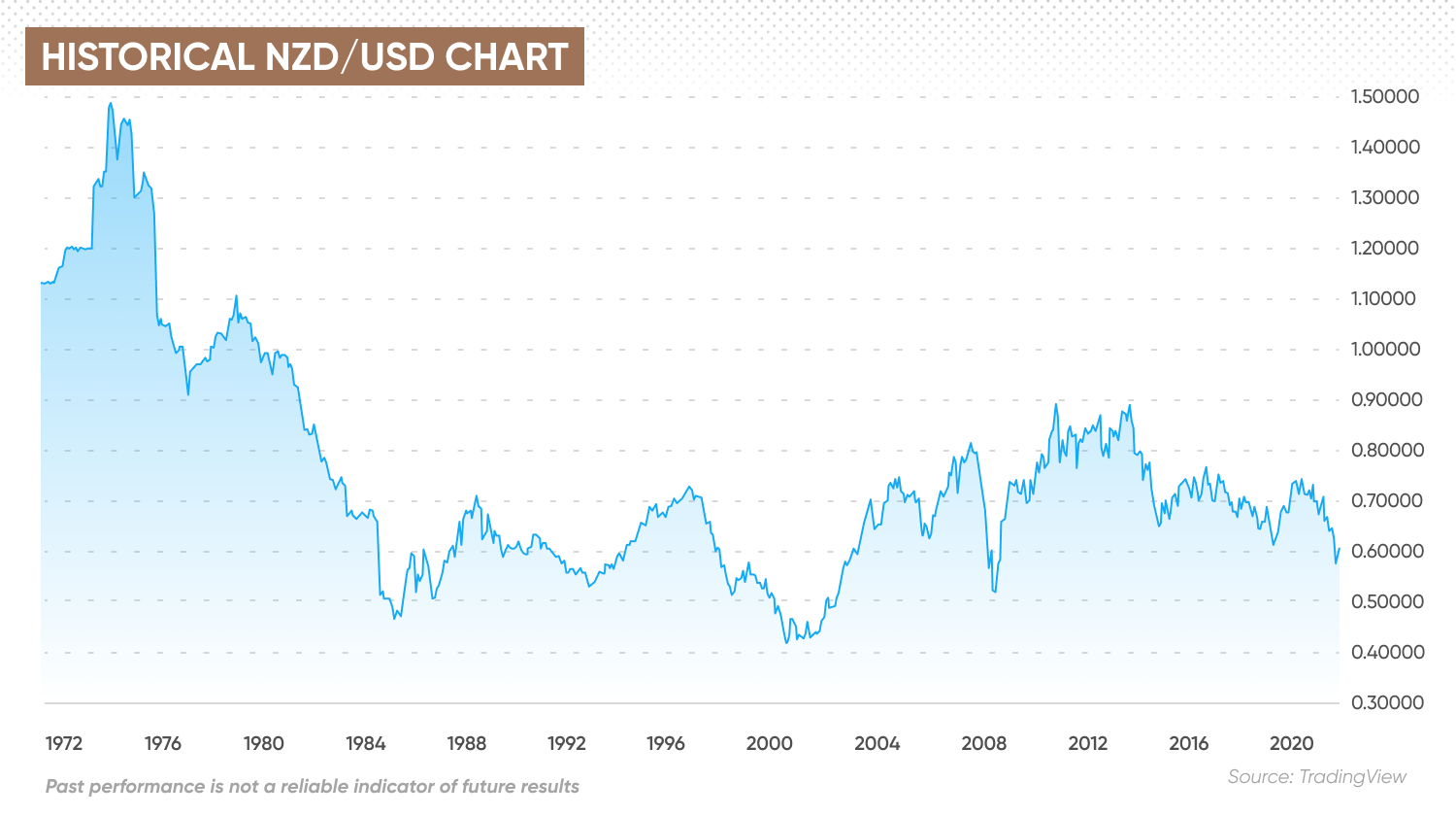 Historical NZD/USD chart
