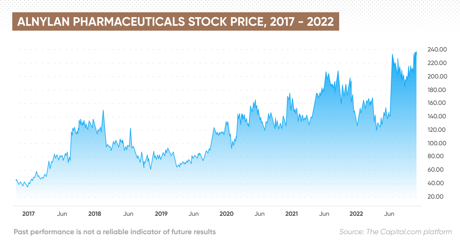Alnyam Pharmaceuticals stock price