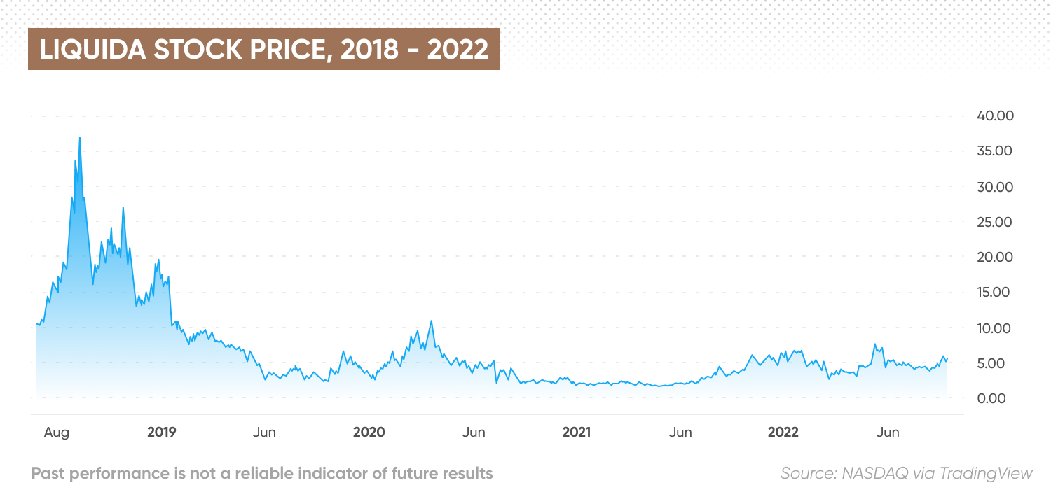 Liquida stock price, 2018 - 2022