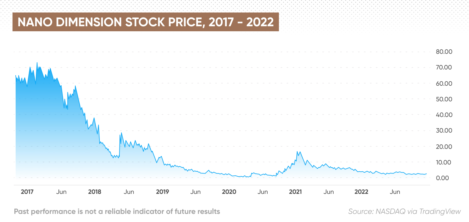 Nano Dimension stock price
