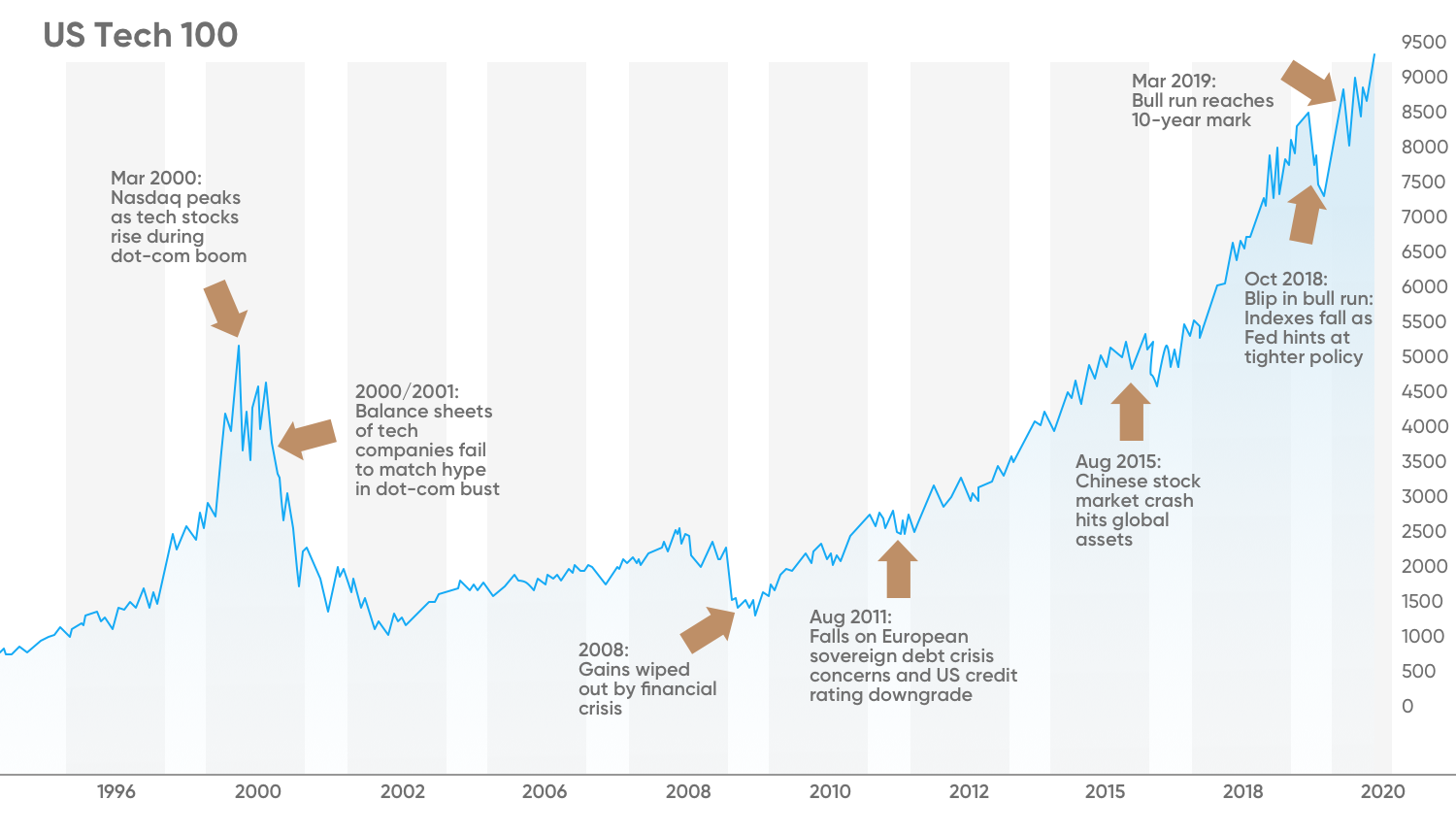 Биржа акций насдак. NASDAQ график. Индекс NASDAQ график. NASDAQ график за 20 лет. График Насдак.