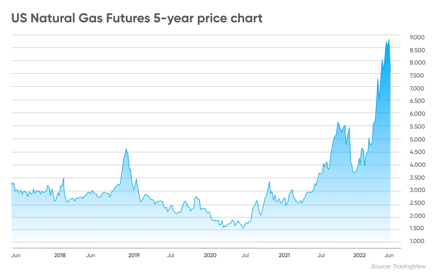 US Natural Gas Futures 5-year price chart