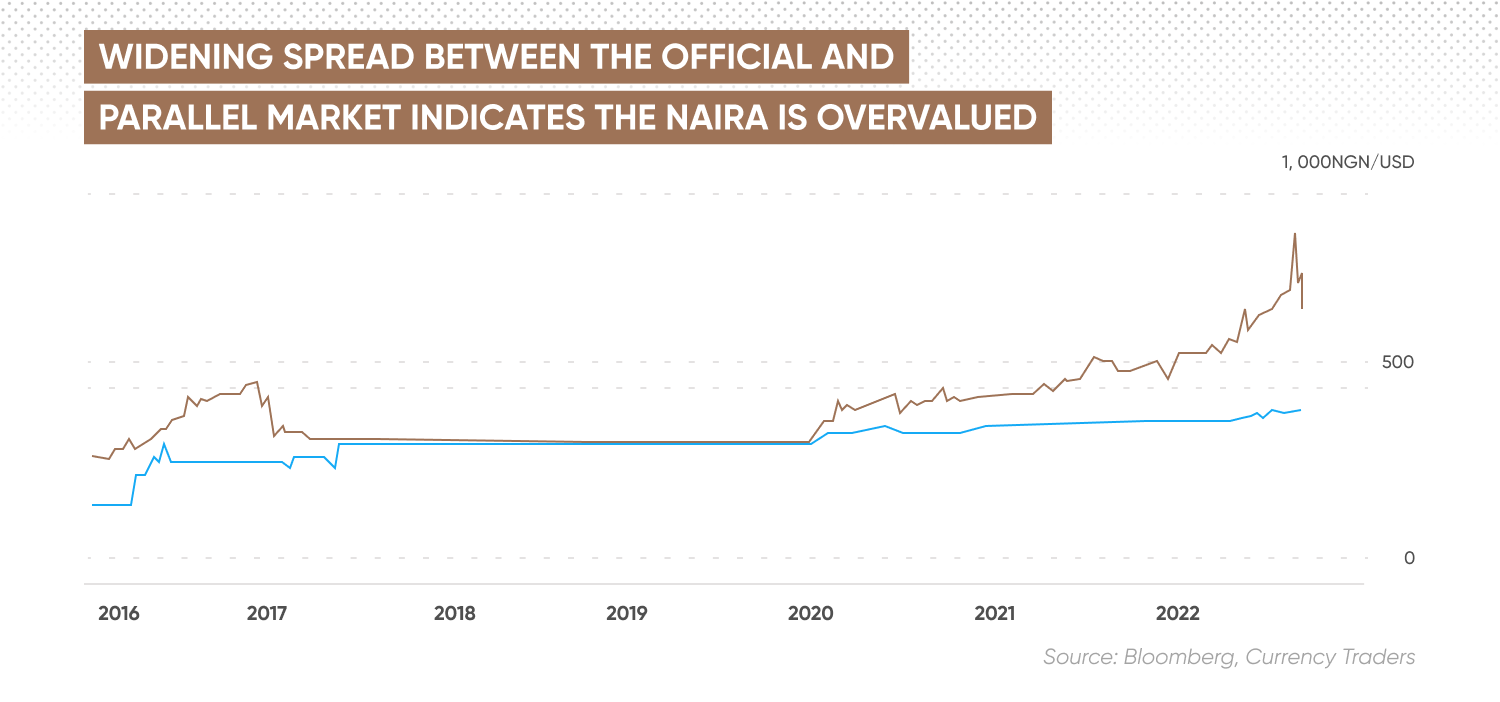 Widening spread between the official and parallel market indicates the naira is overvalued