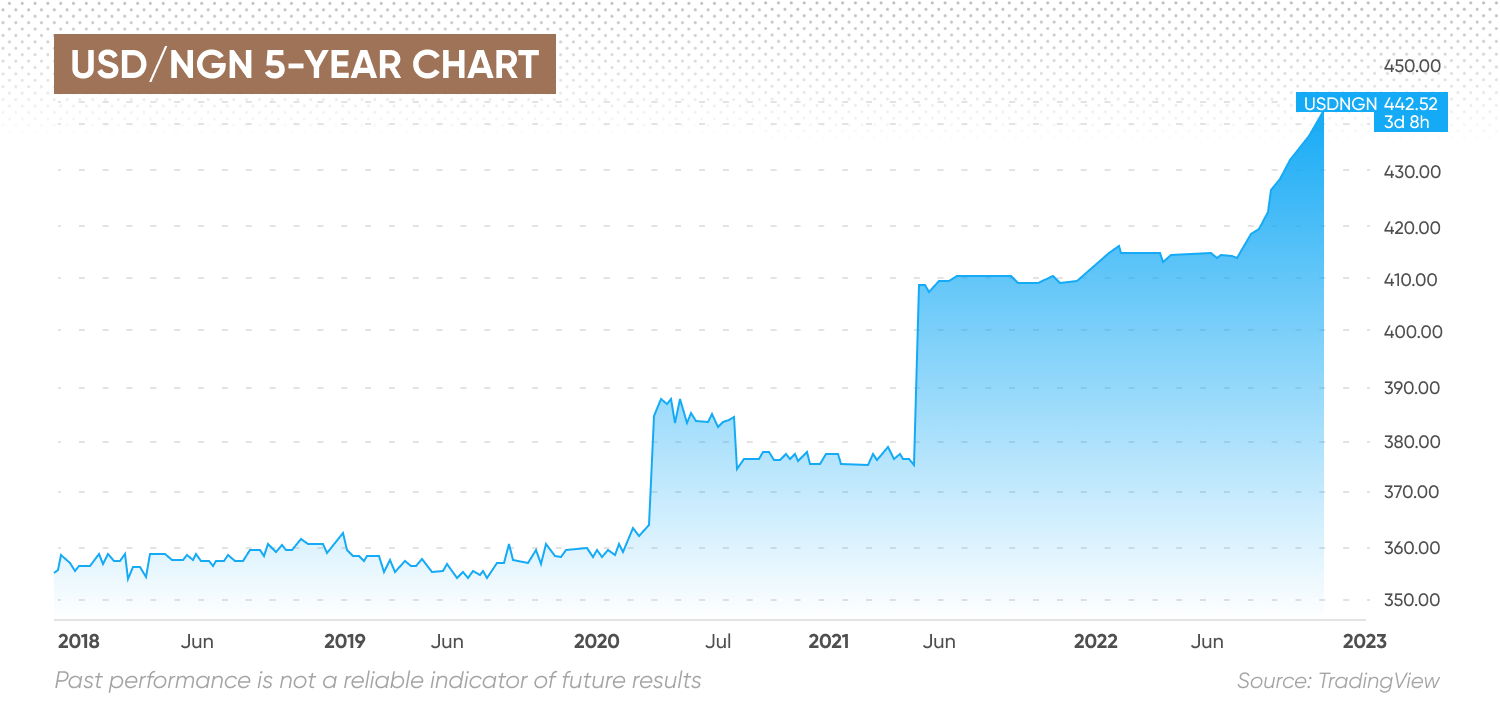 USD/NGN 5-year chart USD/NGN 5-year chart