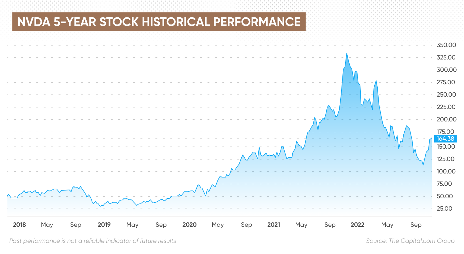 NVDA 5-Year Historical Performance