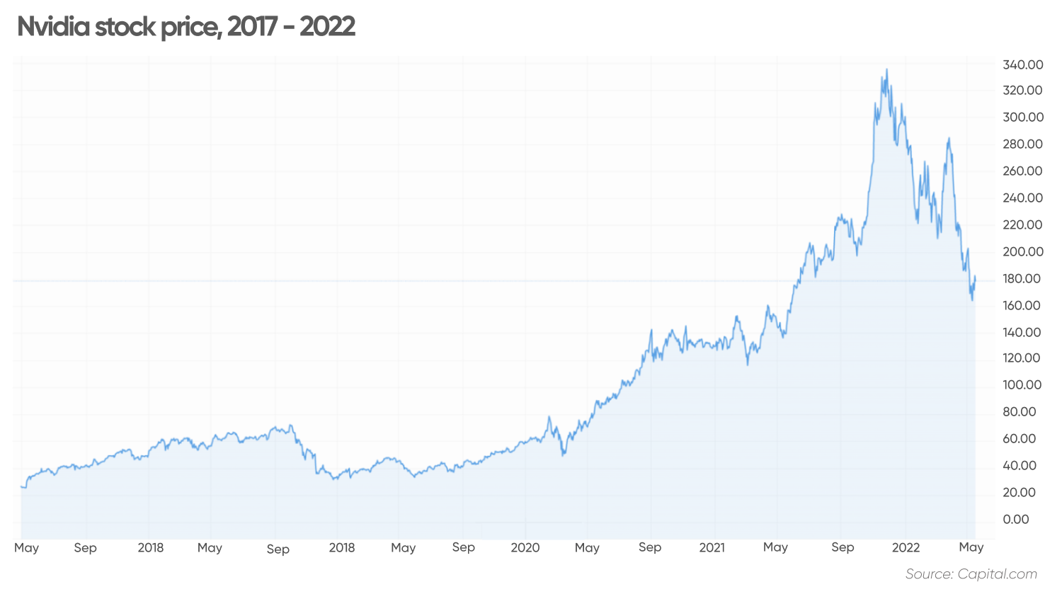 Nvidia stock price, 2017 - 2022