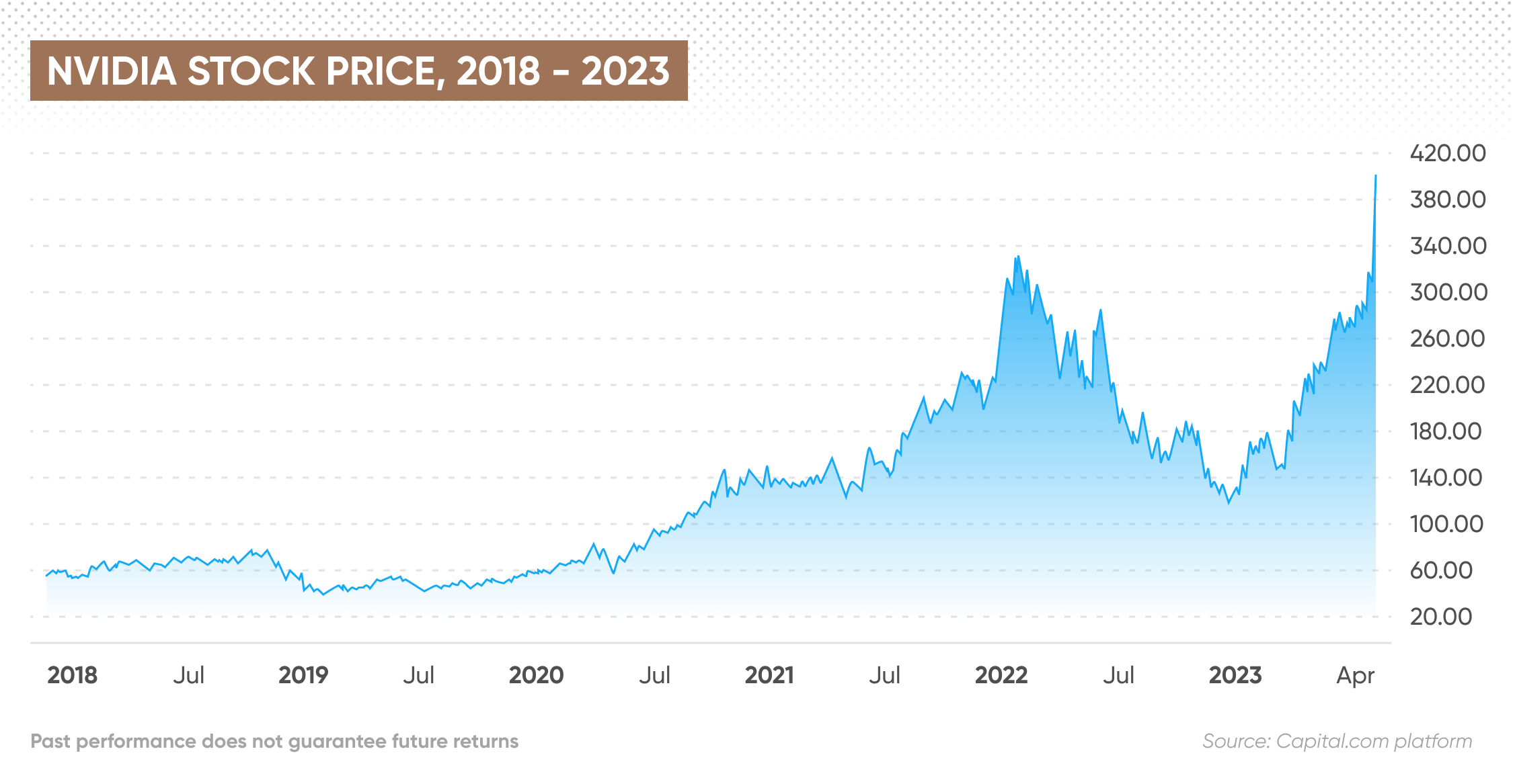 Nvidia stock price, 2018 - 2023