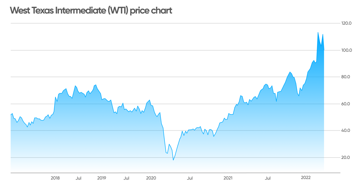 West Texas Intermediate (WTI) price chart