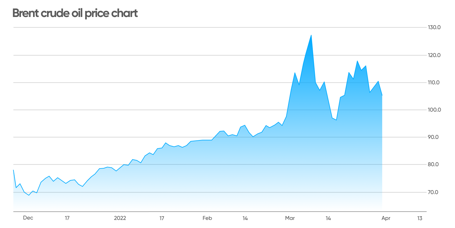  Brent crude oil price chart