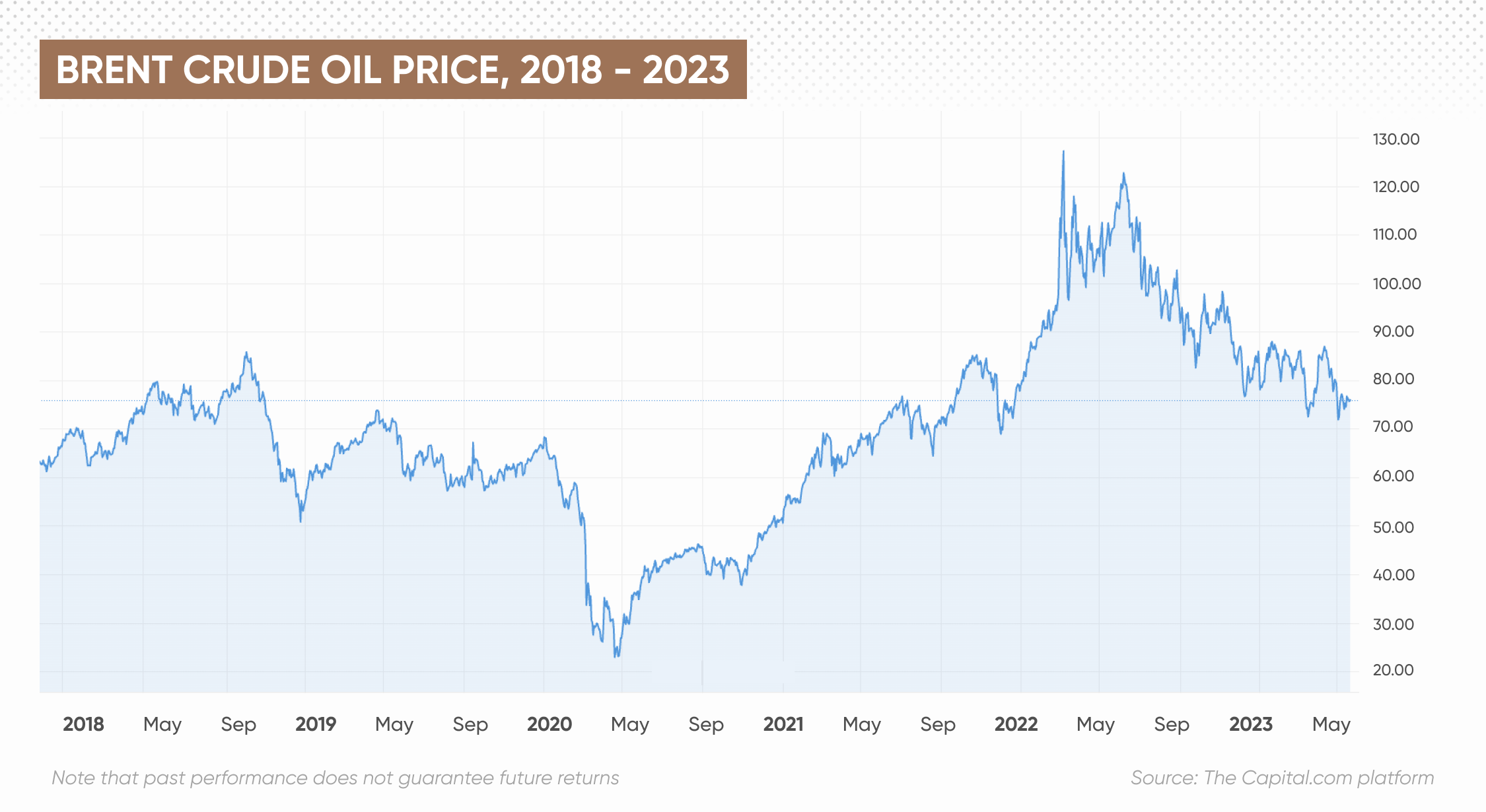 Brent crude oil price, 2018 - 2023