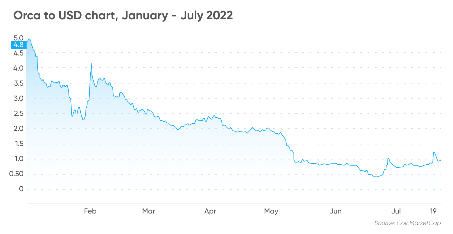 Orca to USD chart, January - July 2022