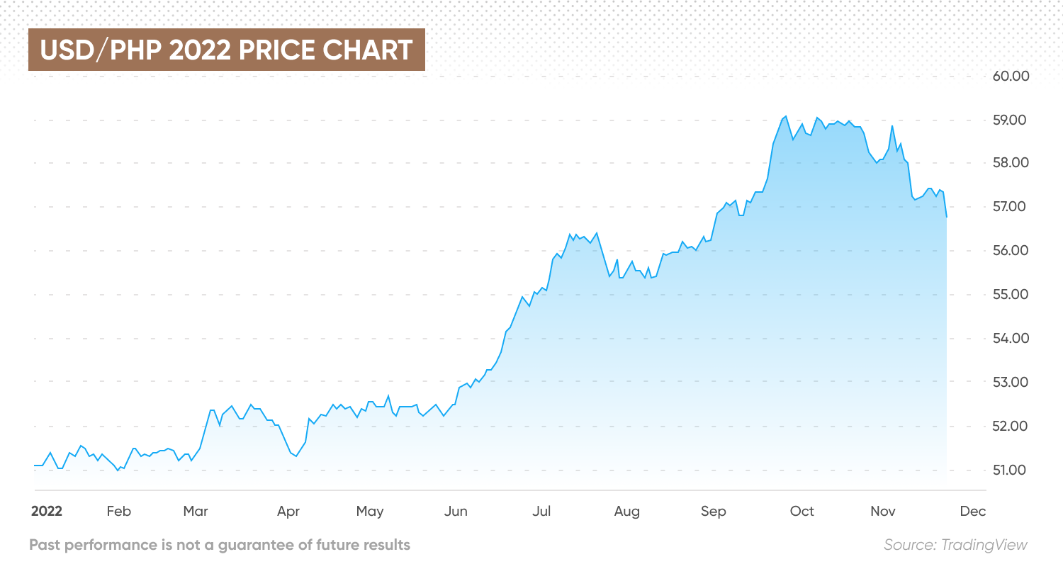 USD/PHP 2022 price chart