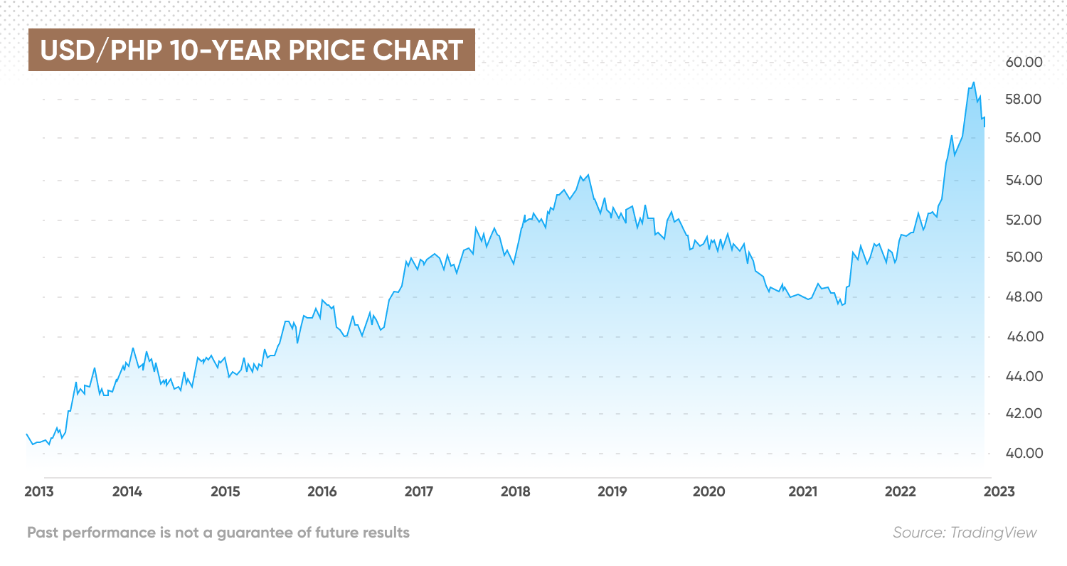 USD/PHP 10-year price chart