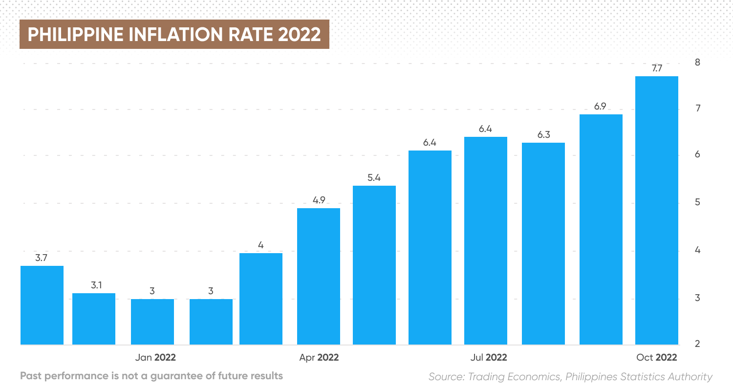 Philippine inflation rate 2022