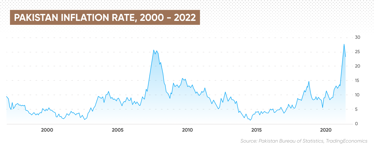 Pakistan inflation rate chart