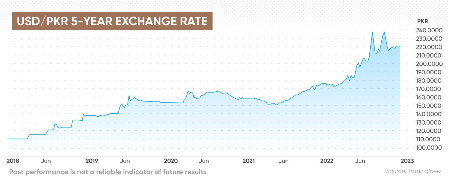 USD/PKR 5-year exchange rate