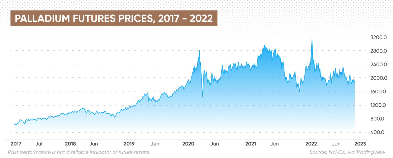 Palladium futures prices, 2017 - 2022