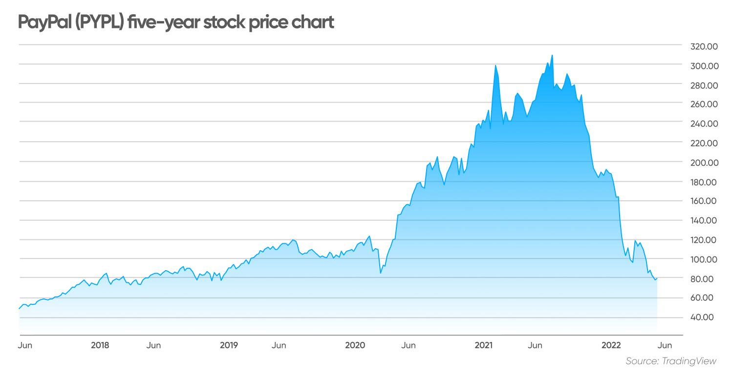PayPal (PYPL) five-year stock price chart