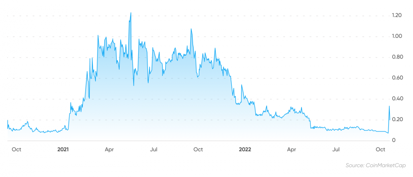 Phala network price history