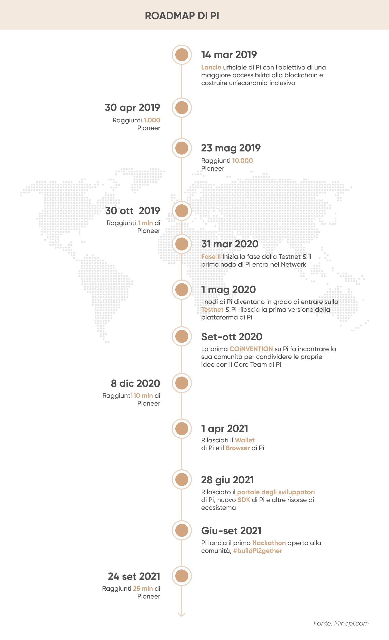 Roadmap di Pi