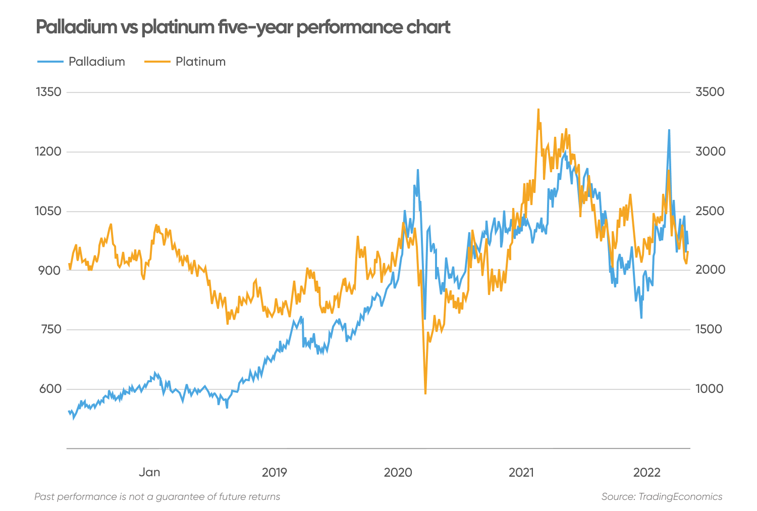 The platinum and palladium markets have recovered some of their recent losses as Russian mining company Nornickel (MNODL), the world’s largest producer of palladium, reported lower output in 2021 and the first quarter of 2022.  The palladium price has dropped from the highs seen in early March, although it remains up for the year to date on concerns about tight supply. But the palladium vs platinum price chart shows that the two metals have diverged. The platinum price remains below where it started in 2022, with the potential for extended Covid-19 lockdowns in China affecting the outlook for demand from the automotive industry. Please design: Palladium vs platinum five-year performance chart Source: TradingEconomics Past performance is not a guarantee of future returns   What is the difference between platinum and palladium as traded commodities? Which one, if either, should you look to invest in for 2022?  In this article, we look at how markets for the two precious metals have been performing so far this year and some of the latest analysis.  Russia and China drive PGM pricing As the two largest platinum group metals (PGMs), platinum and palladium are often used as alternative precious metal investments to the larger gold and silver markets. While they are less liquid than gold or silver, the prices for platinum and palladium can be more volatile, creating potential opportunities for investing in them to make larger potential returns, but also increasing the risk of larger potential losses. Platinum is predominantly used in the automotive industry for catalytic converters. Demand from the auto industry is an important price driver. The metal is also used in small quantities for important applications across the chemical, petroleum, electrical, glass and medical industries. Platinum jewellery accounts for around a quarter of demand. Investment demand turned negative last year, as investors sold their holdings of ETFs and bought fewer bars and coins than in 2020, according to data from the World Platinum Investment Council. The surplus on the platinum market grew last year as supply increased by 21% and demand dropped by 9%. According to the World Platinum Investment Council, the market is expected to be in surplus in 2022, with supply outpacing demand, although at a lower rate, with supply dipping by an estimated 1% and demand growing by 7%. Platinum’s price performance reflected the supply trends, climbing in the first half of 2021 from $1,098 per troy ounce to more than $1,240. It turned negative for the year as the surplus grew in the second half and investment interest waned. The precious metal ended the year below the $1,000 mark at around $970 per troy ounce.  The platinum price climbed to $1,172 on 9 March, as the market priced in concerns about the impact of the Russian invasion of Ukraine on exports. The metal then shed value and dipped to $906.44 on 27 May before slightly rebounding to 962.41 as of 12 May 2022.