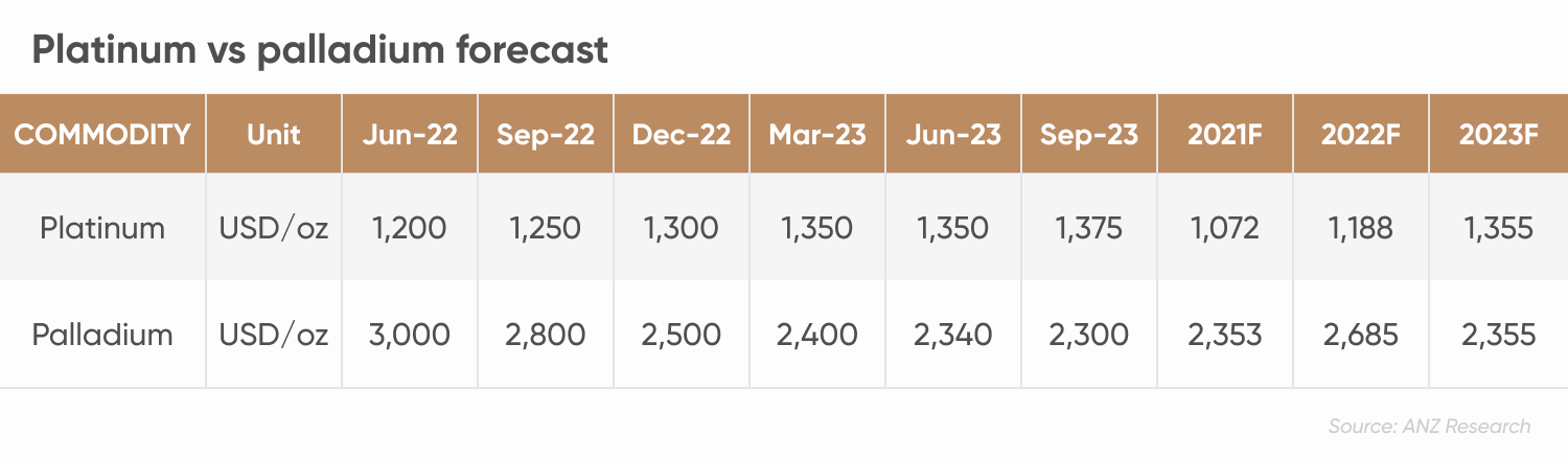 Platinum vs palladium forecast