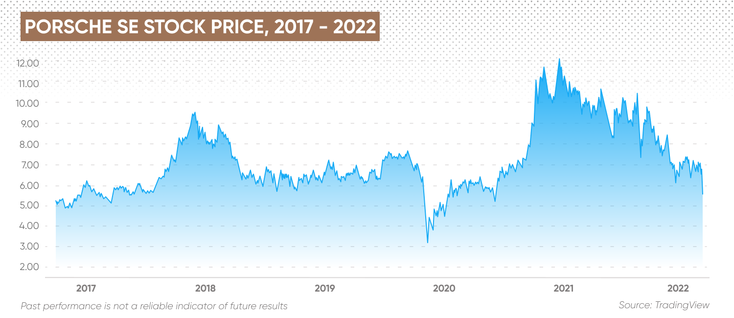 Porsche SE stock price, 2017 - 2022