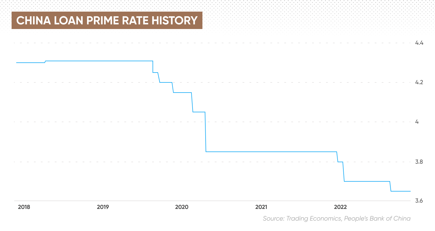China loan prime rate history