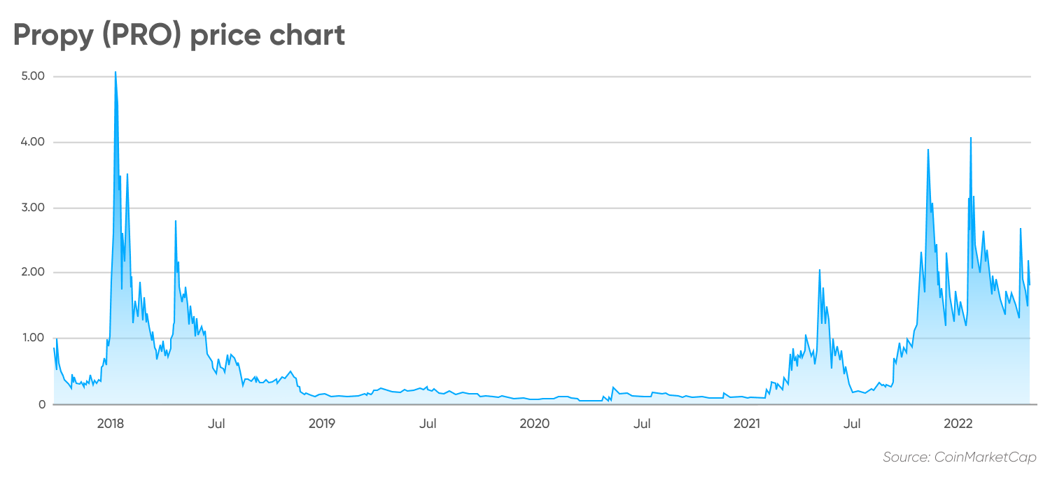 Propy (PRO) price chart
