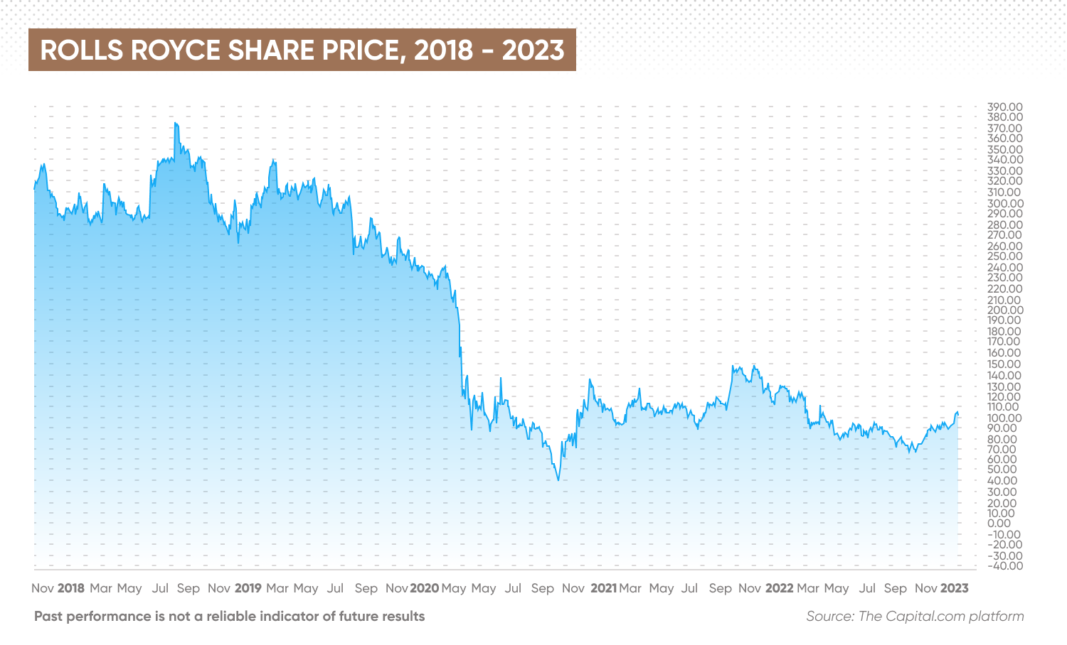 Rolls Royce share price, 2018 - 2023