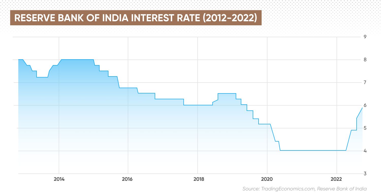 reserve bank of india interest rate(2012-2022)