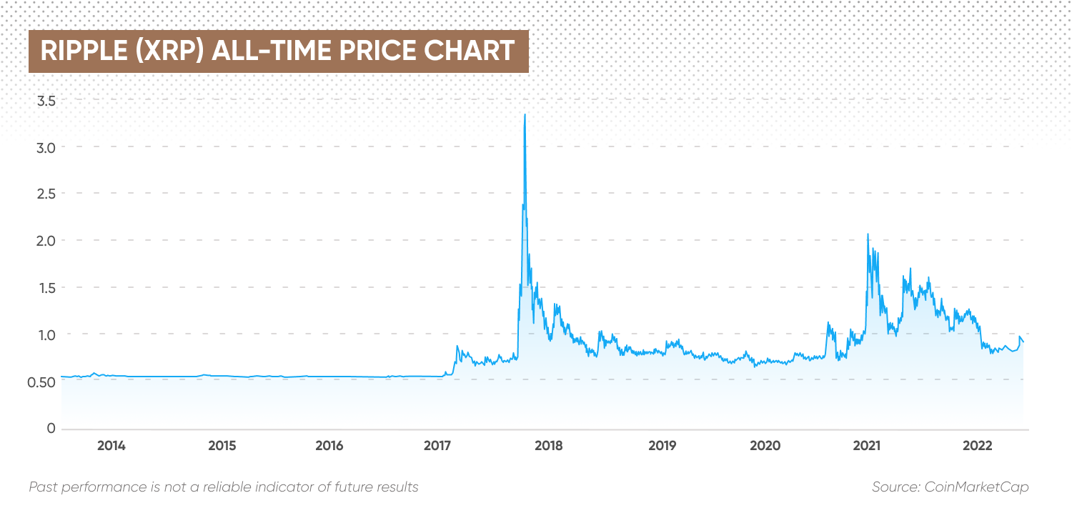 XRP All-Time Price Chart