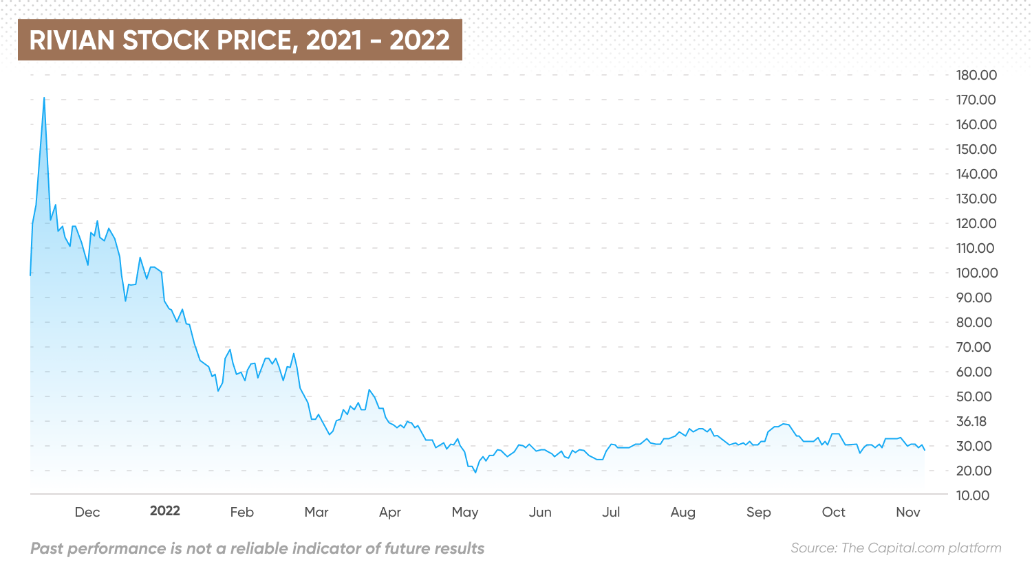 Rivian stock price, 2021 - 2022