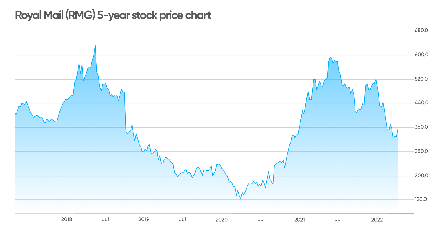 Royal Mail (RMG) 5-year stock price chart