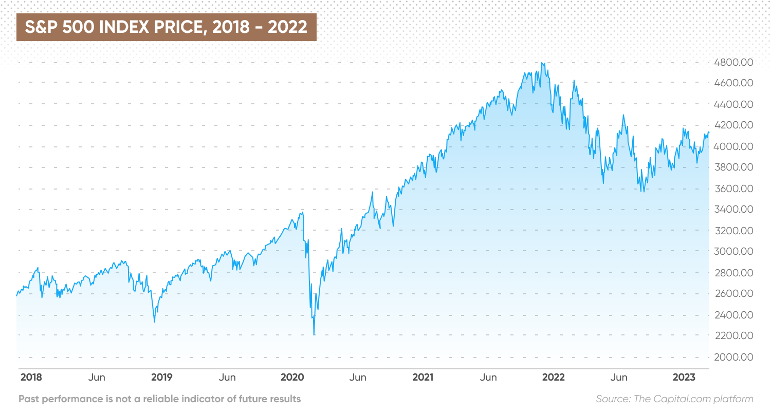 S&P 500 index price, 2018 - 2022