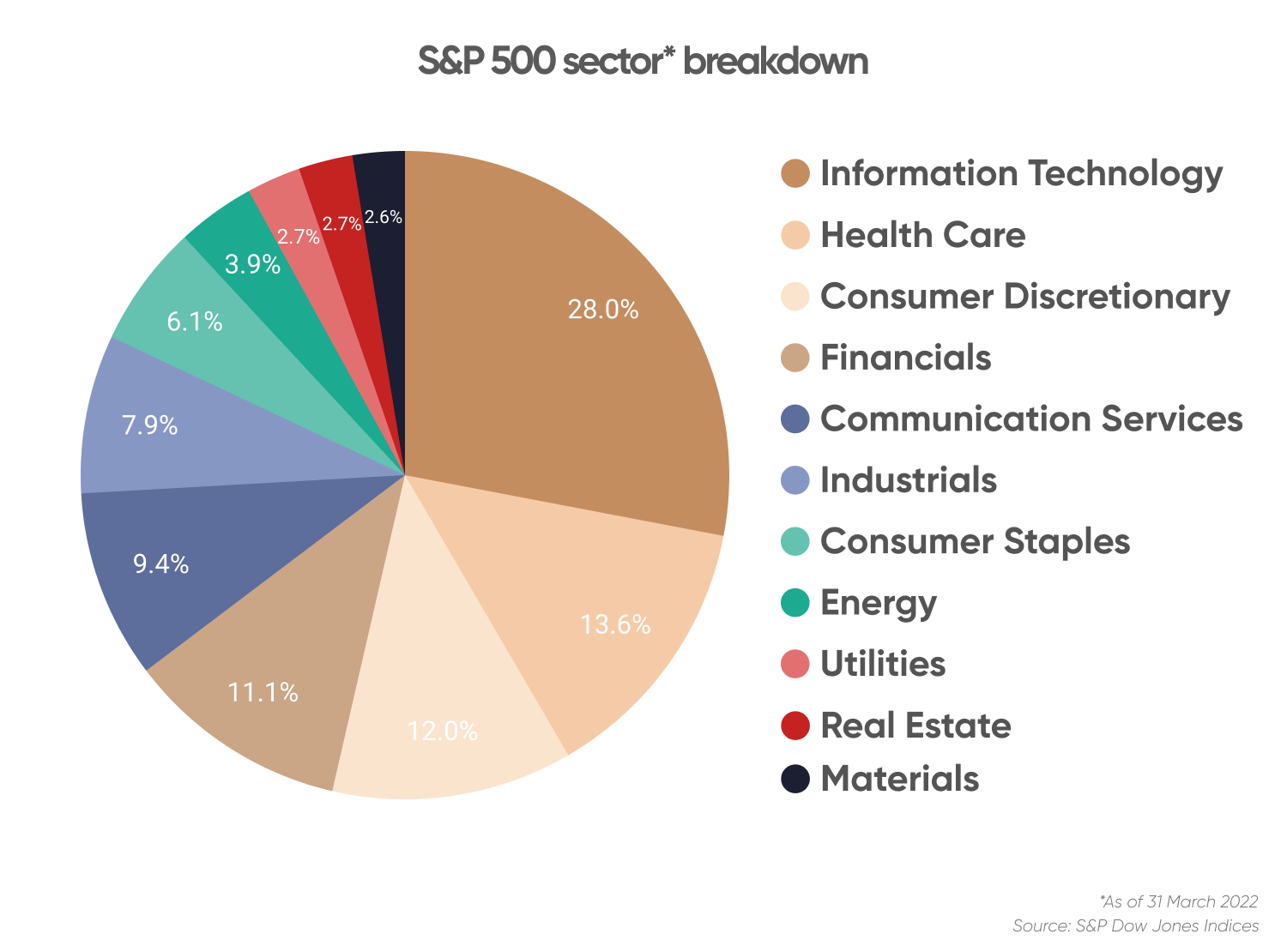 S&P 500 sector* breakdown**