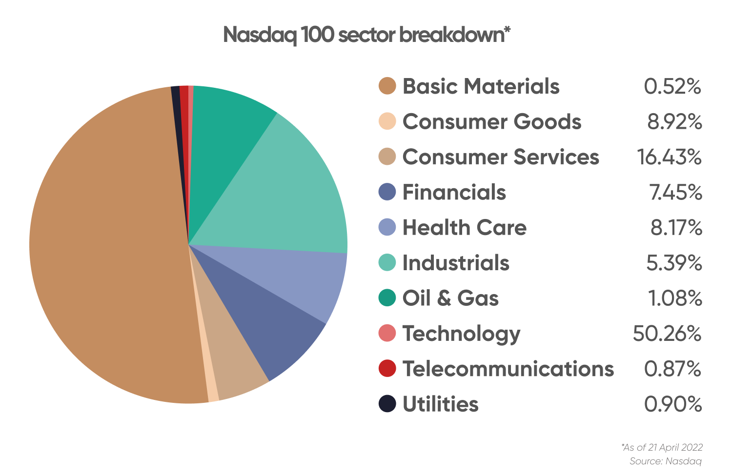 US Tech 100 sector breakdown* 