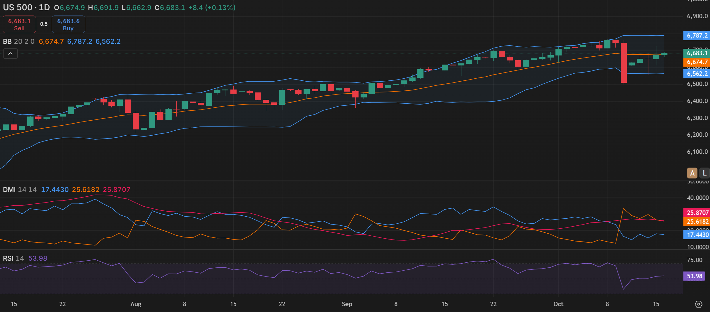 Gráfico del S&P 500 en la plataforma de Capital.com con indicadores técnicos clave