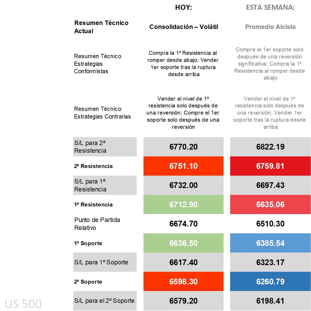 Análisis técnico, estrategias y niveles del S&P 500