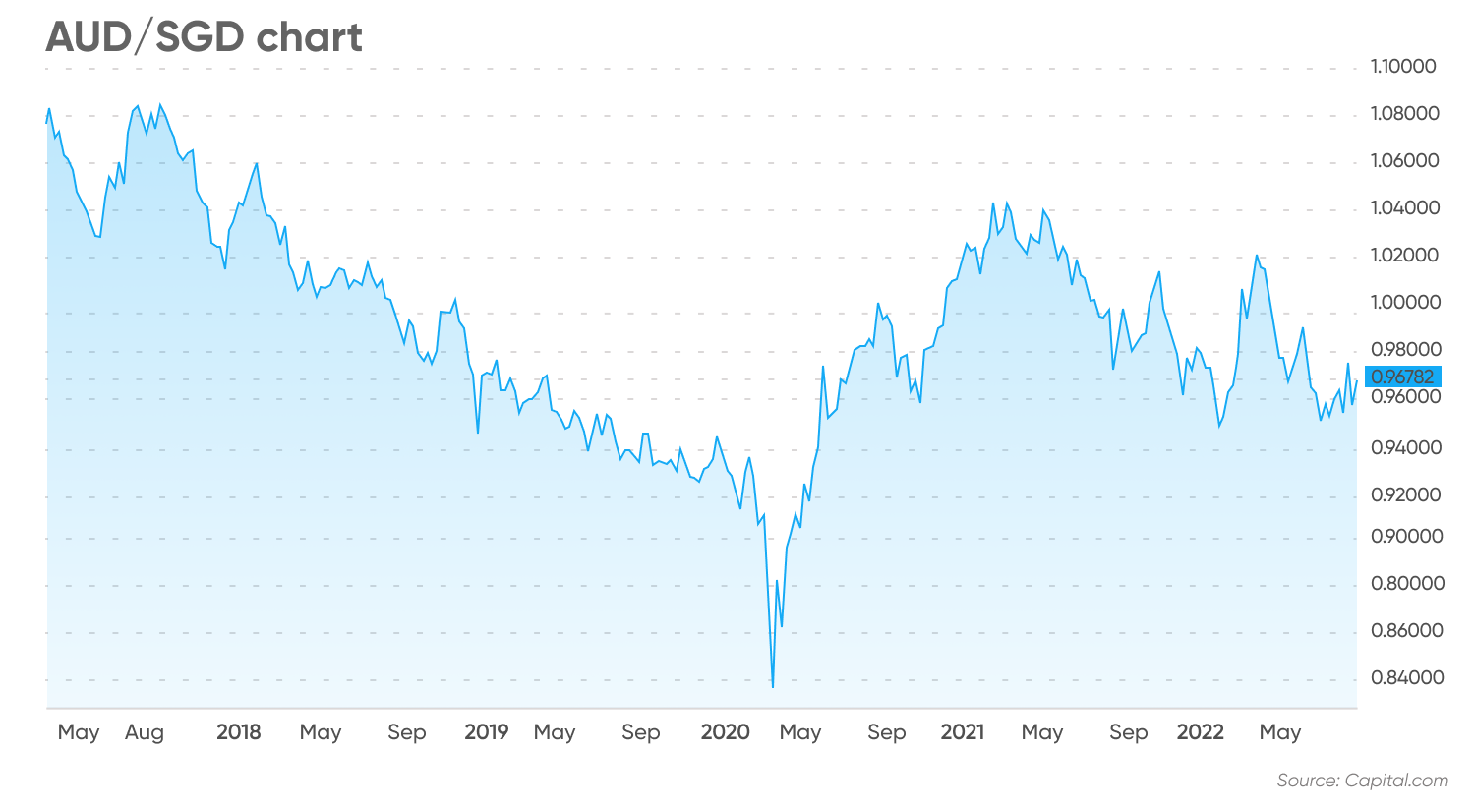 AUD/SGD chart