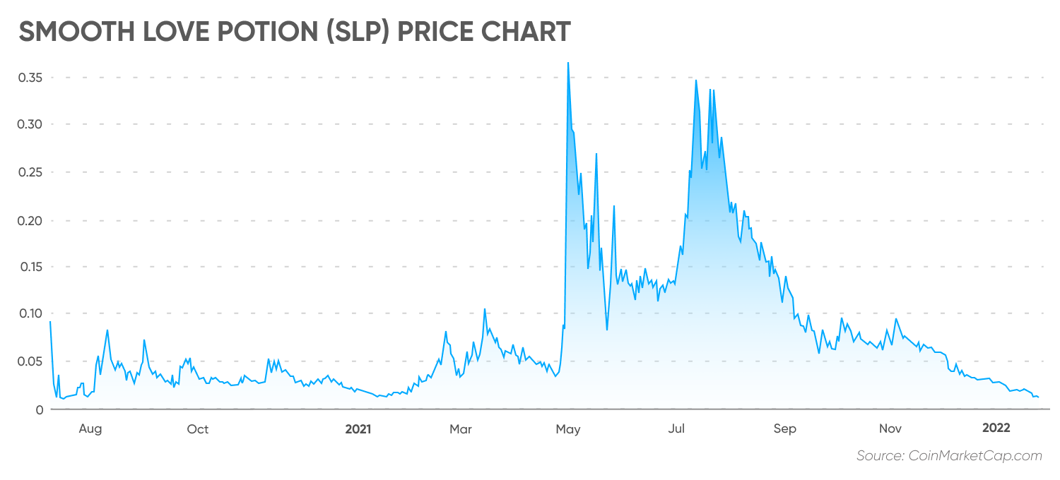 Smooth love potion (SLP) price chart