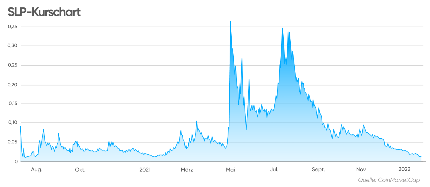 SLP-Kurschart