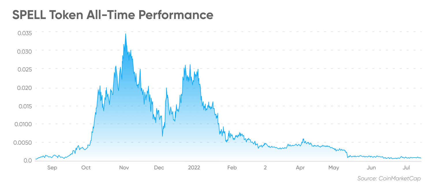 SPELL Token All-Time Performance