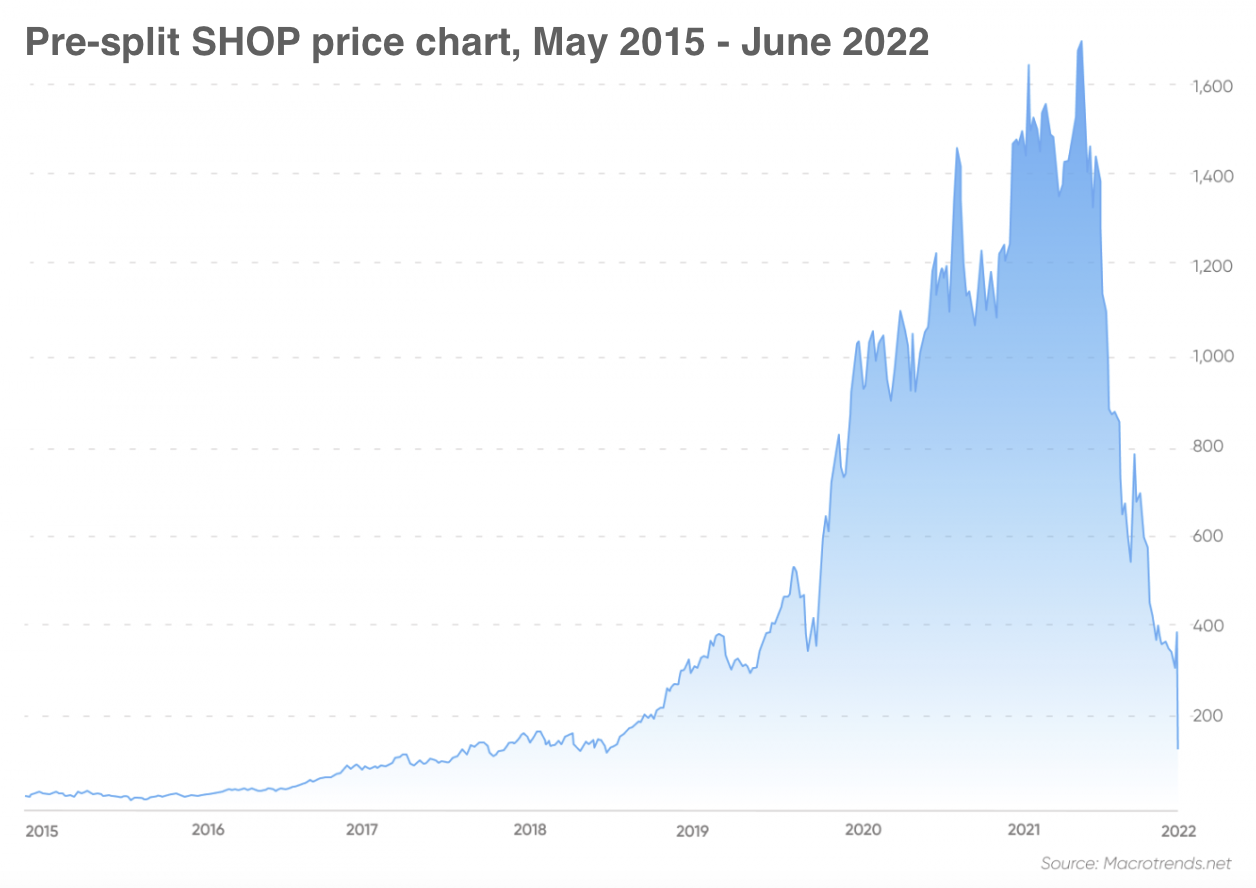 Pre-split SHOP price chart; May 2015 - June 2022